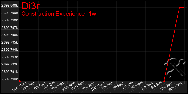 Last 7 Days Graph of Di3r