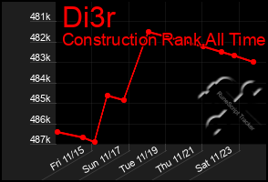 Total Graph of Di3r