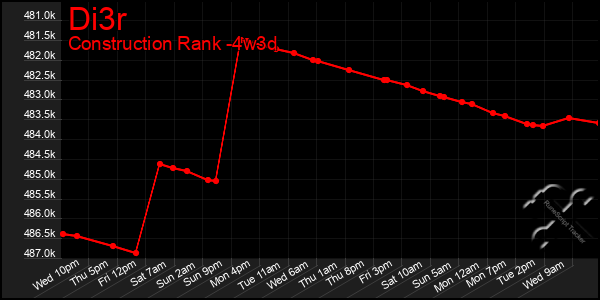 Last 31 Days Graph of Di3r