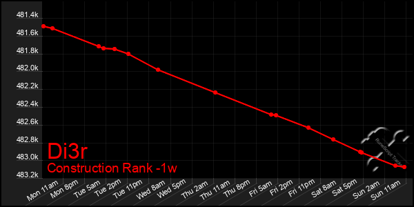 Last 7 Days Graph of Di3r