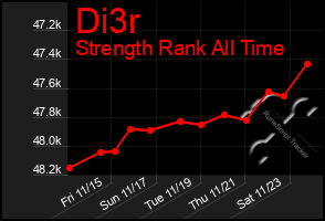 Total Graph of Di3r