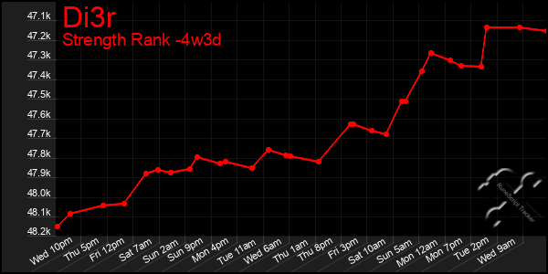 Last 31 Days Graph of Di3r