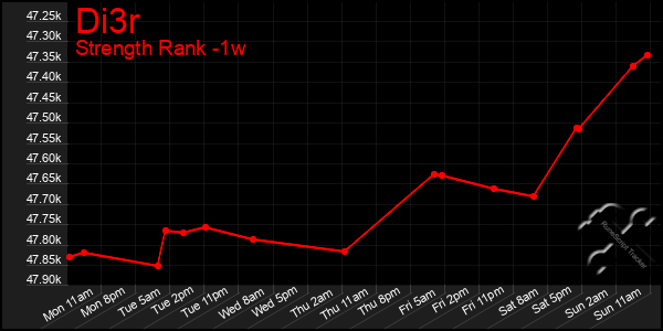 Last 7 Days Graph of Di3r