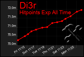 Total Graph of Di3r