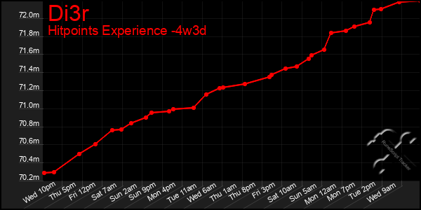 Last 31 Days Graph of Di3r