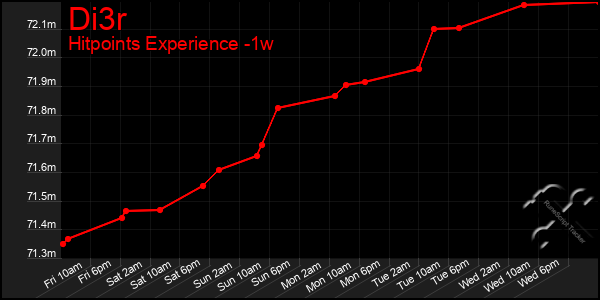 Last 7 Days Graph of Di3r