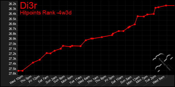 Last 31 Days Graph of Di3r