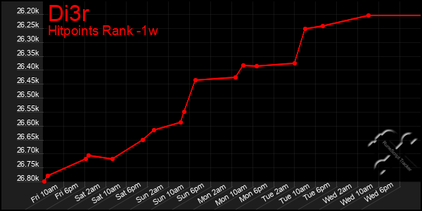 Last 7 Days Graph of Di3r