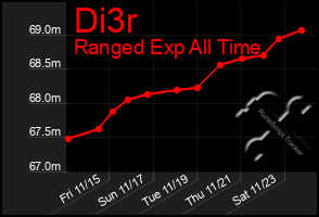 Total Graph of Di3r