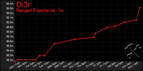 Last 7 Days Graph of Di3r