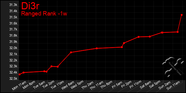 Last 7 Days Graph of Di3r