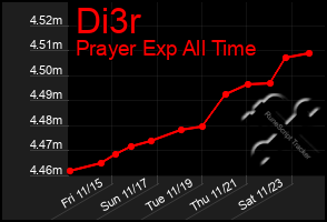 Total Graph of Di3r