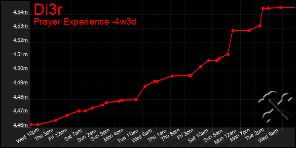 Last 31 Days Graph of Di3r