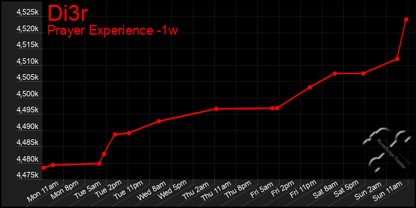 Last 7 Days Graph of Di3r