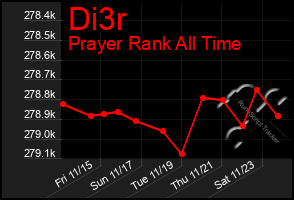 Total Graph of Di3r