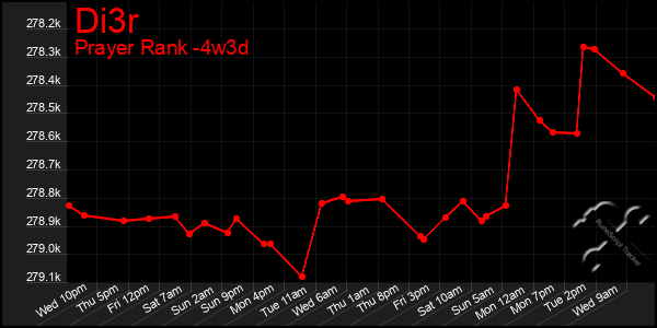 Last 31 Days Graph of Di3r