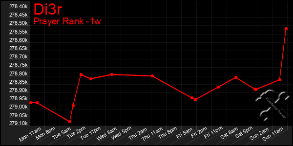 Last 7 Days Graph of Di3r