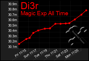 Total Graph of Di3r