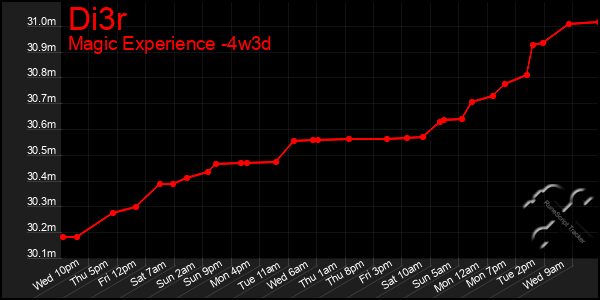 Last 31 Days Graph of Di3r