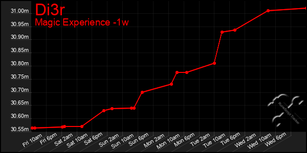 Last 7 Days Graph of Di3r