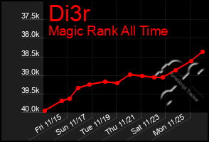 Total Graph of Di3r