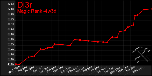 Last 31 Days Graph of Di3r