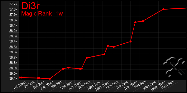 Last 7 Days Graph of Di3r