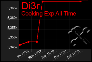 Total Graph of Di3r