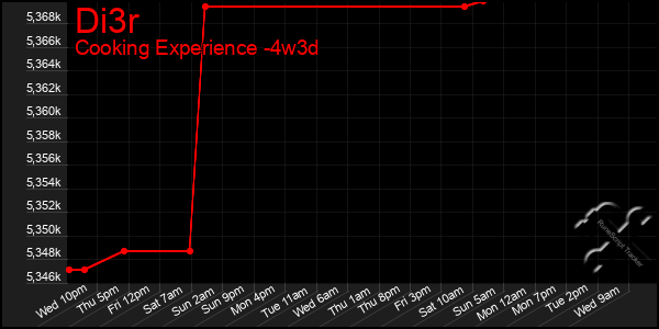 Last 31 Days Graph of Di3r