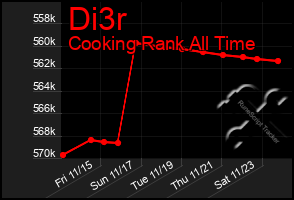 Total Graph of Di3r