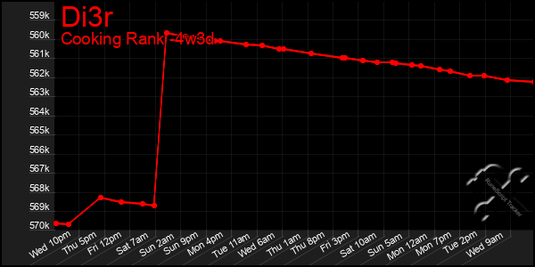 Last 31 Days Graph of Di3r