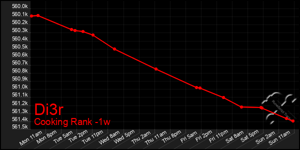 Last 7 Days Graph of Di3r