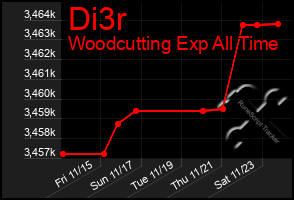 Total Graph of Di3r