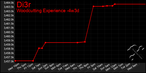 Last 31 Days Graph of Di3r