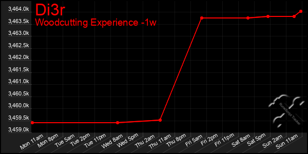 Last 7 Days Graph of Di3r