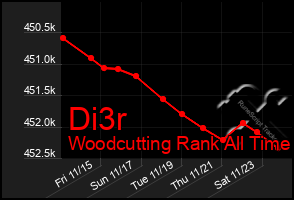 Total Graph of Di3r