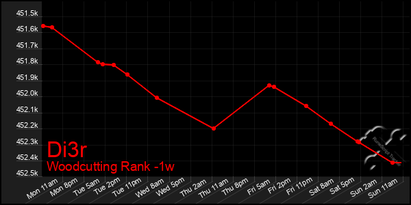 Last 7 Days Graph of Di3r