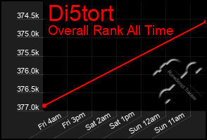 Total Graph of Di5tort