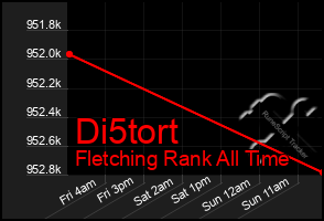 Total Graph of Di5tort