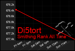 Total Graph of Di5tort