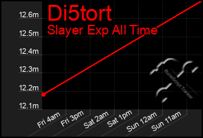 Total Graph of Di5tort