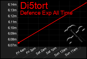 Total Graph of Di5tort