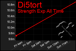 Total Graph of Di5tort