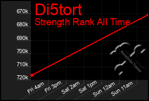 Total Graph of Di5tort