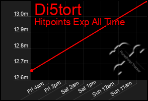 Total Graph of Di5tort