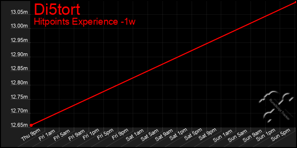 Last 7 Days Graph of Di5tort