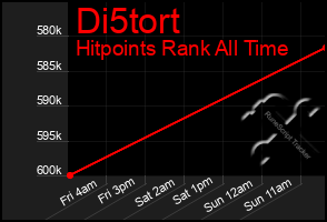 Total Graph of Di5tort