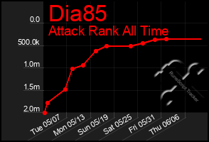 Total Graph of Dia85