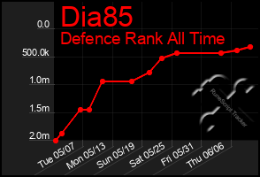 Total Graph of Dia85