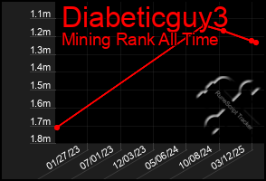 Total Graph of Diabeticguy3